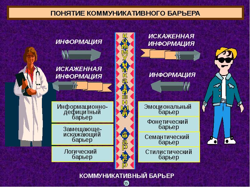 Коммуникационный процесс коммуникационные барьеры. Семантический барьер. Коммуникативные барьеры эмоциональный барьер. Классификация коммуникативных барьеров. Коммуникативные барьеры в психологии.