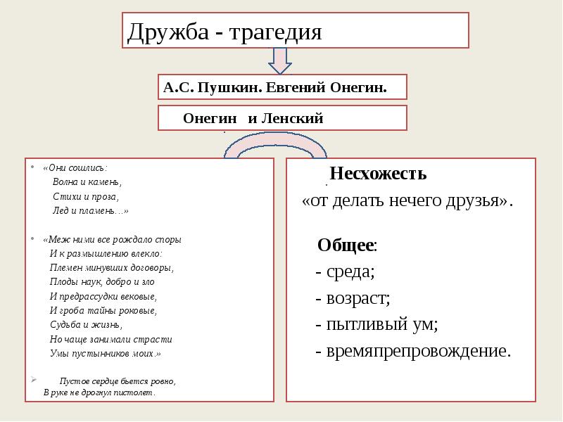 Дружба и любовь онегин. Дружба Онегина и Ленского цитаты. Причины дружбы Онегина и Ленского. Дружба Евгения Онегина и Ленского. Дружба Онегина и Ленского в романе Евгений Онегин.