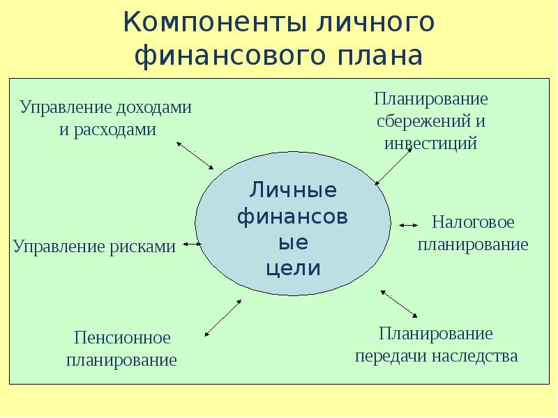 Сбалансированный по времени долгосрочный план управления личными финансами называется