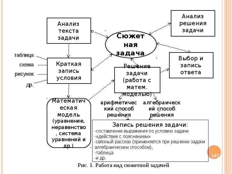 Этапы подготовки и решения задач