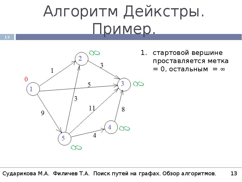 Блок схема дейкстры