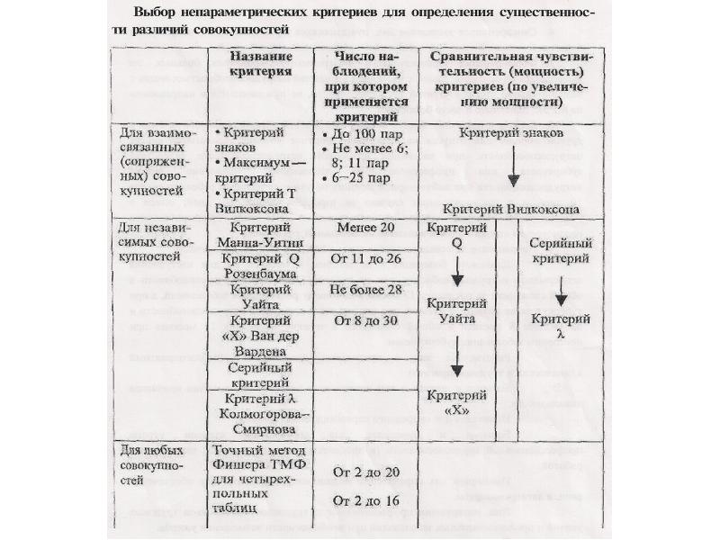 Параметрические и непараметрические критерии. Таблица параметрических и непараметрических критериев. Параметрические критерии и непараметрические критерии. Непараметрические критерии сравнения. Статистические критерии (параметрические и непараметрические)..