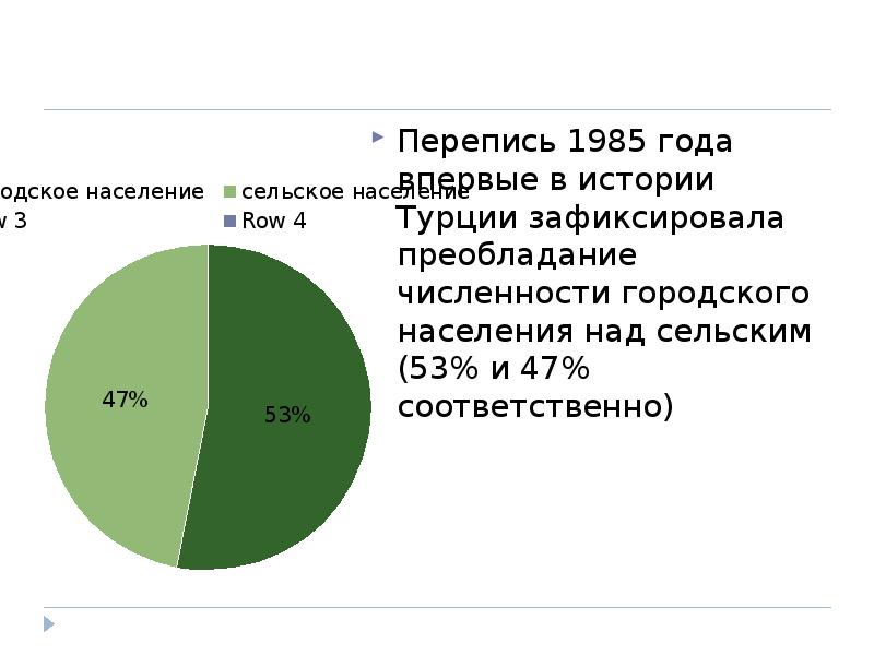 В стране преобладает сельское население