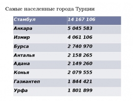 Сколько людей живет в турции. Города Турции список. Турецкие города список. Численность населения городов Турции. Города Турции список по населению.