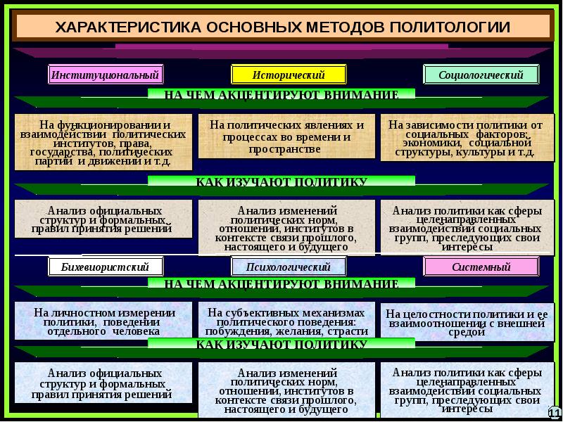 Структура политологии схема