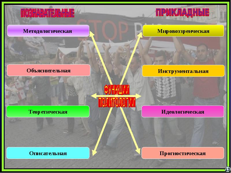 Политология как научная дисциплина. Функции прогностическая методологическая идеологическая. Прогностическая функция политической элиты. Описательная функция политологии. Функции политологии и ее место в системе обществоведения.