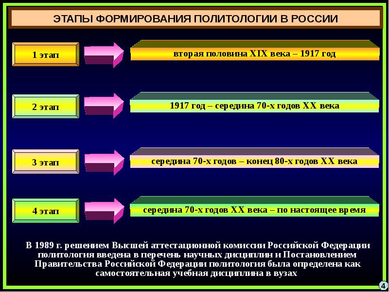 Политология наука и учебная дисциплина презентация - 87 фото