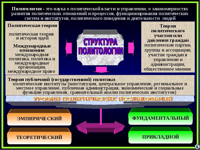 Организация политической жизни. Политология. Политология как научная и учебная дисциплина. Политология презентация. Политология как наука и учебная дисциплина.