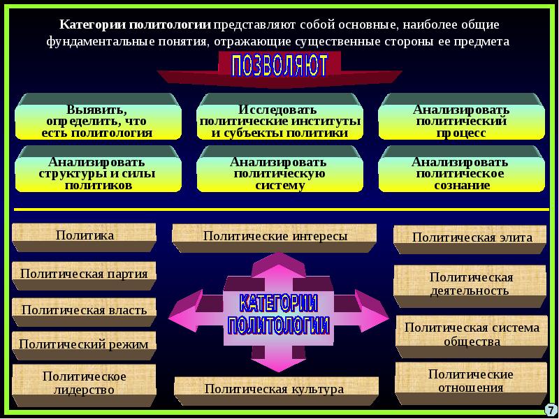 Темы для проекта по политологии