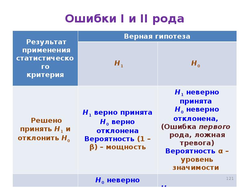 Родовая ошибка. Ошибка i и ii рода. ошибка второго рода. ошибка первого рода. рода верно.