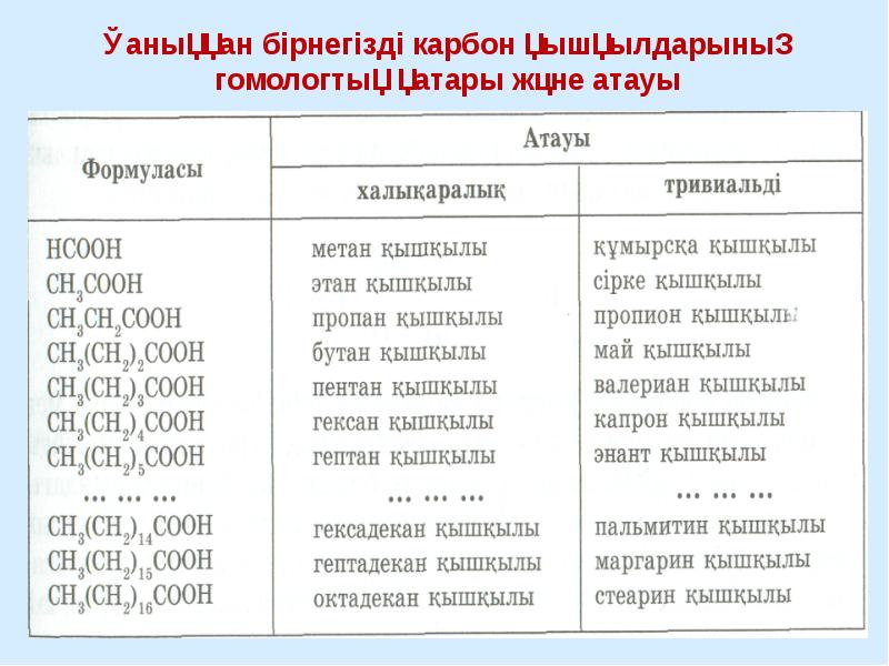 Карбон қышқылдары презентация