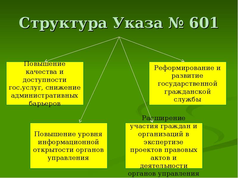 Указ о структуре федеральных органов власти. Структура указа.