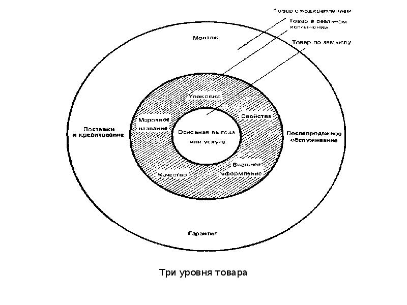 Три уровня. Схема три уровня товара. Уровни товара в маркетинге. Три уровня товара в маркетинге. Уровни продукта в маркетинге.