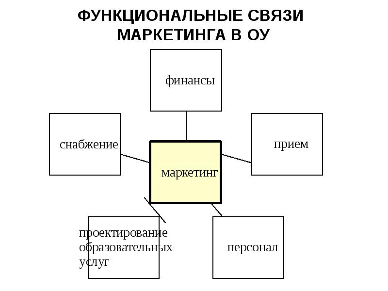 Должностная связь. Функциональная взаимосвязь. Функциональные связи в организации. Функциональные связи в структуре. Пример функциональной связи.