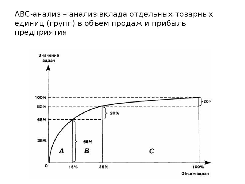 Презентация авс анализ