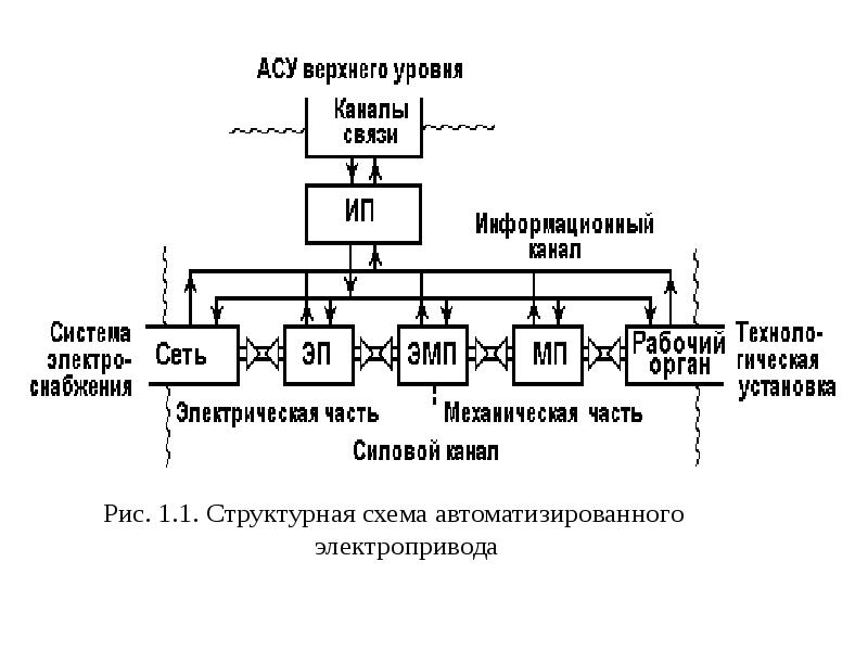 Схема автоматизированного электропривода