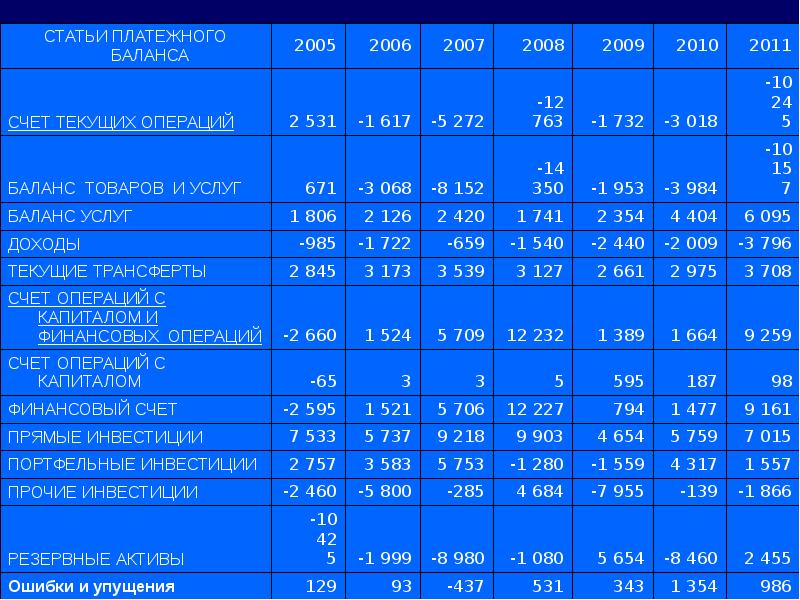 Платежный баланс по годам