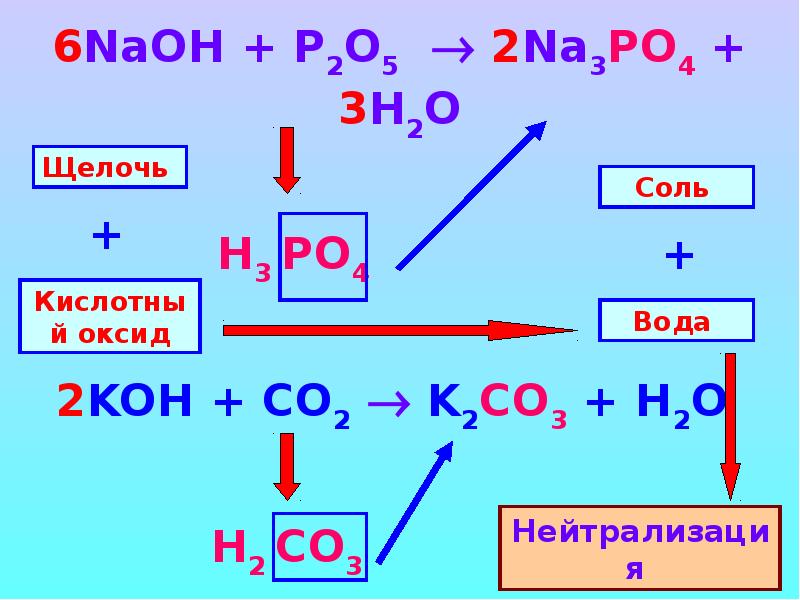 P основания h. Основания в химии. 8 Класс основания. Кислотный оксид и щелочь. Кислотный оксид щелочь соль вода.