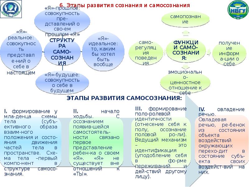 Этапы сознания. Этапы развития сознания и самосознания. Стадии развития самосознания. Этапы становления самосознания. Этапы формирования самосознания.