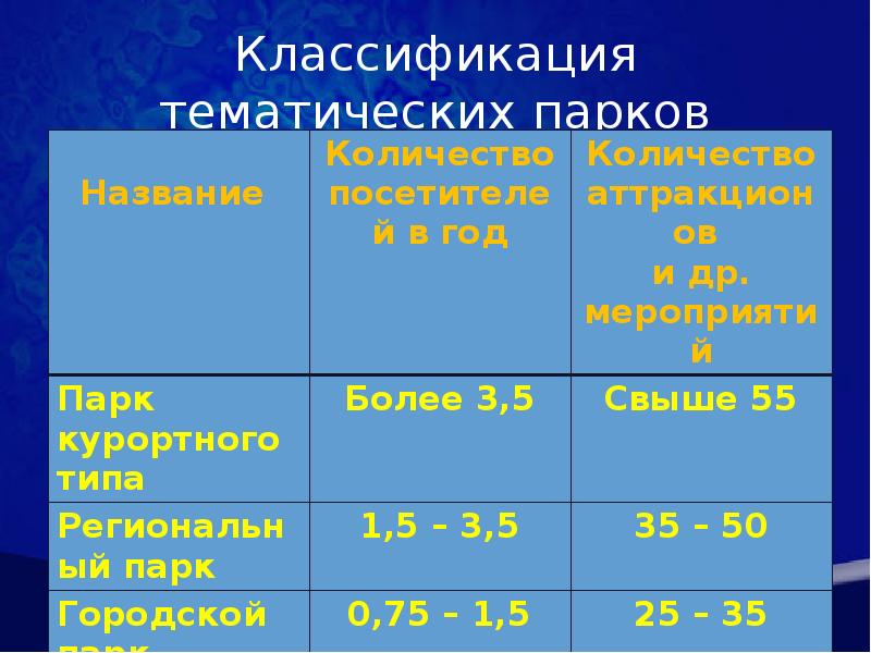 Типы тематических парков