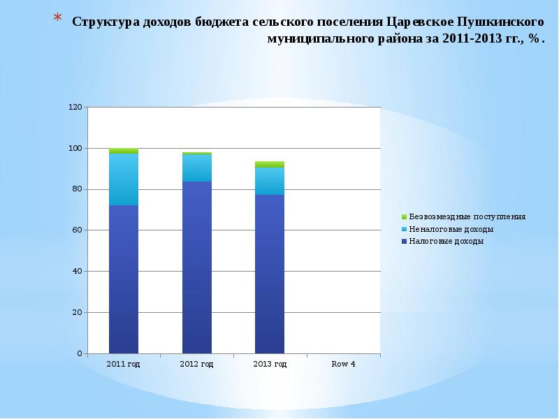 Доходы бюджета сельского поселения. Структура дохода педагога. Дания доходы бюджета. Доходы Хуавей структура.