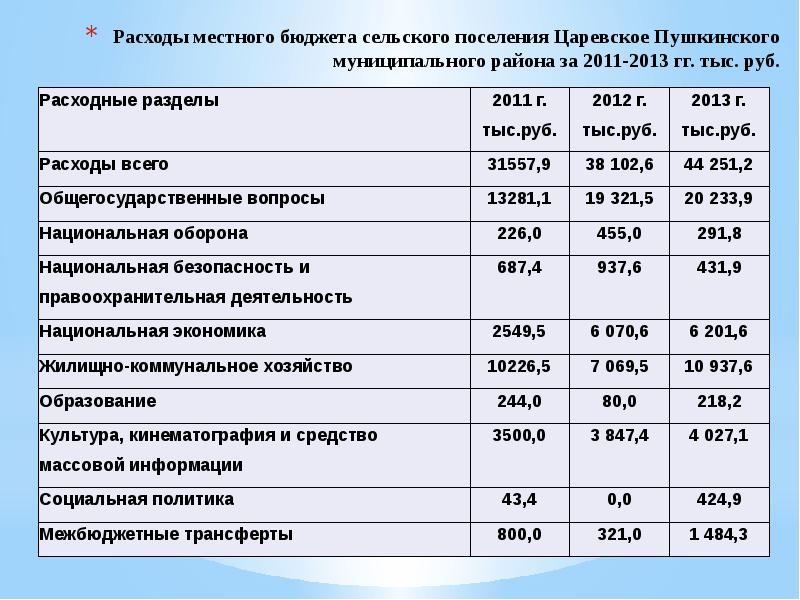 Планирование бюджета проекта