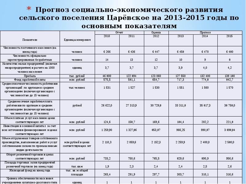 План социально экономического развития сельского поселения