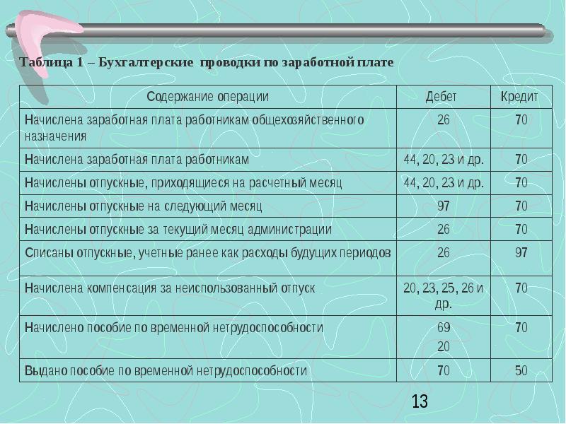 Начислена заработная плата рабочим. Начислена заработная плата рабочим основного производства проводка. Начислена заработная плата сотрудникам производства проводка. Начислена за рабочим основного производства проводка. Начисление ЗП работникам основного производства проводка.