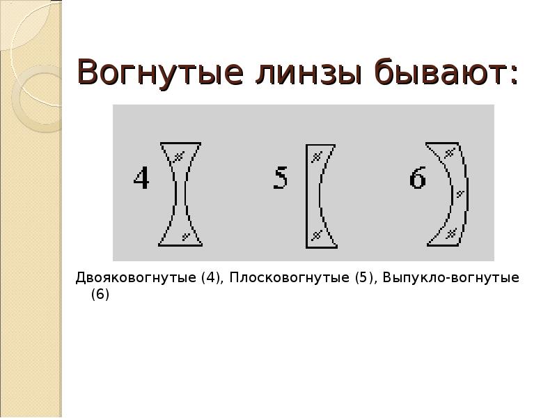 Соотнесите название линзы с изображением выпукловогнутые плосковогнутые двояковогнутые