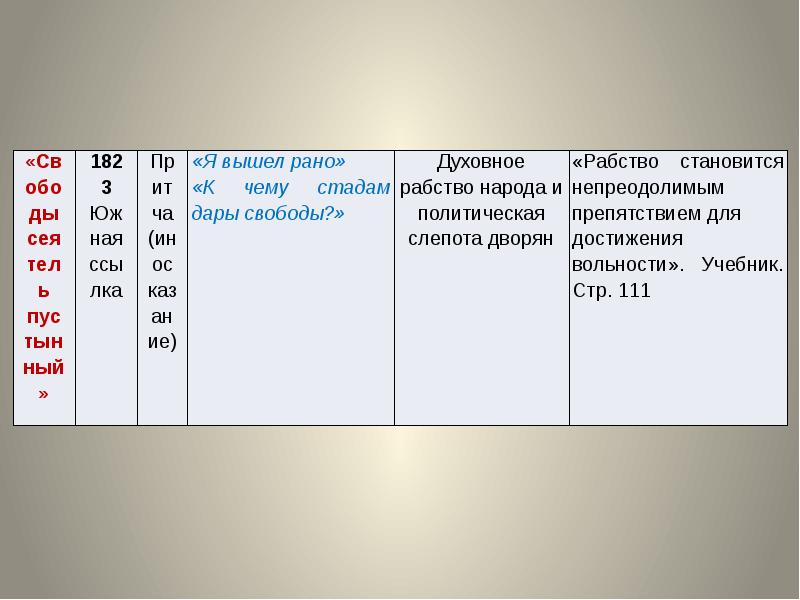 тема свободы и рабства. тема свободы и рабства. тема свободы и рабства. эволюция темы свободы в лирике пушкина. тема свободы в лирике пушкина.