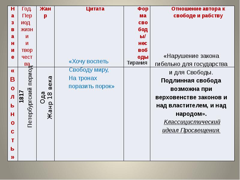 Тема свободы в лирике пушкина сочинение