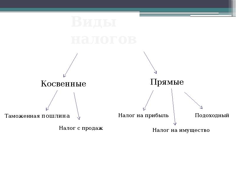 К прямым налогам относят