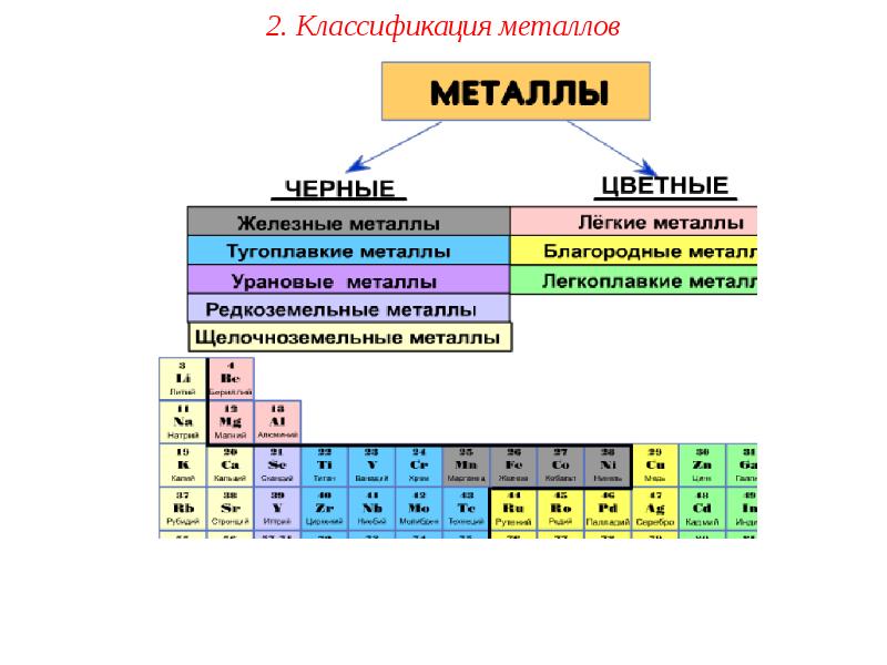 Мягкие металлы группа. Классификация цветных металлов схема. Металлы классификация металлов. Классификация металлов по строению. Классификация структур металлических сплавов..