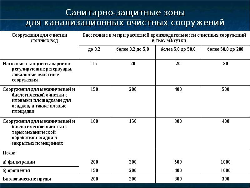 Защитные зоны предприятий