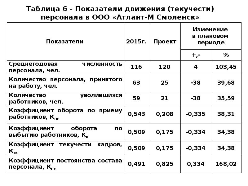 Коэффициент оборота текучести кадров. Показатели движения кадров на предприятии таблица. Анализ текучести кадров на предприятии на примере. Анализ показателей движения персонала. Анализ движения работников предприятия.