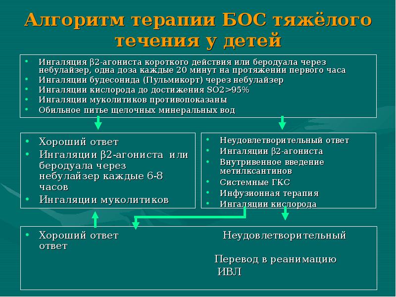 Бронхообструктивный синдром у детей презентации скачать бесплатно