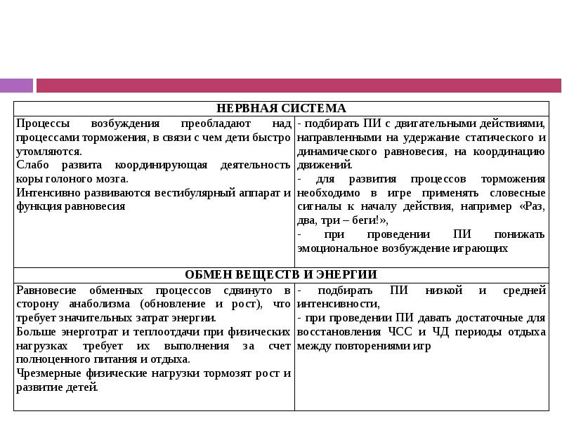 процессы возбуждения преобладают над процессами торможения
