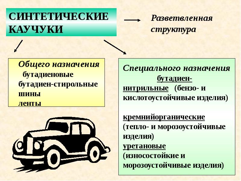 Синтетические органические соединения презентация 10 класс