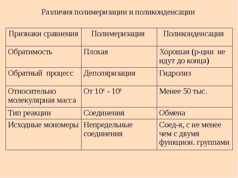 Чем отличаются реакции. Сравнение процессов полимеризации и поликонденсации таблица. Основные отличия поликонденсации от полимеризации. Отличия полимеризации от поликонденсации таблица. Полимеризация и поликонденсация различия.