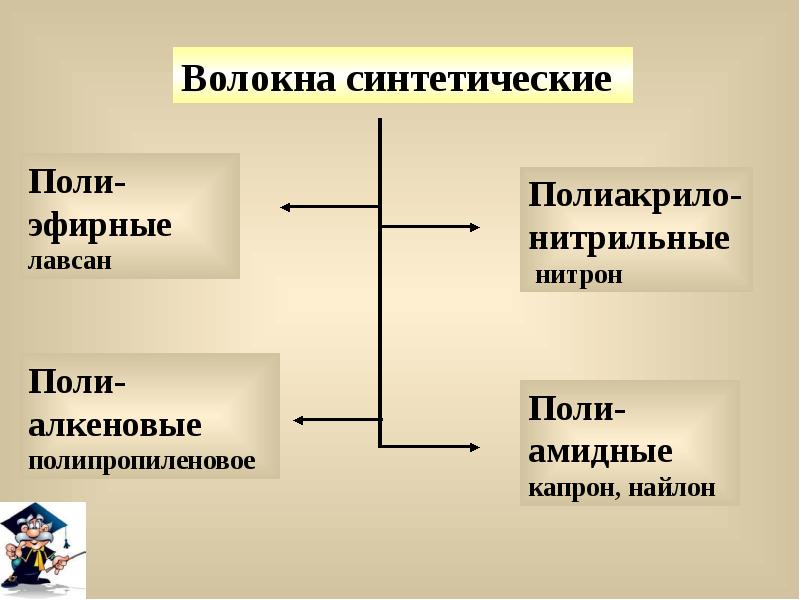 Синтетические органические соединения презентация 10 класс