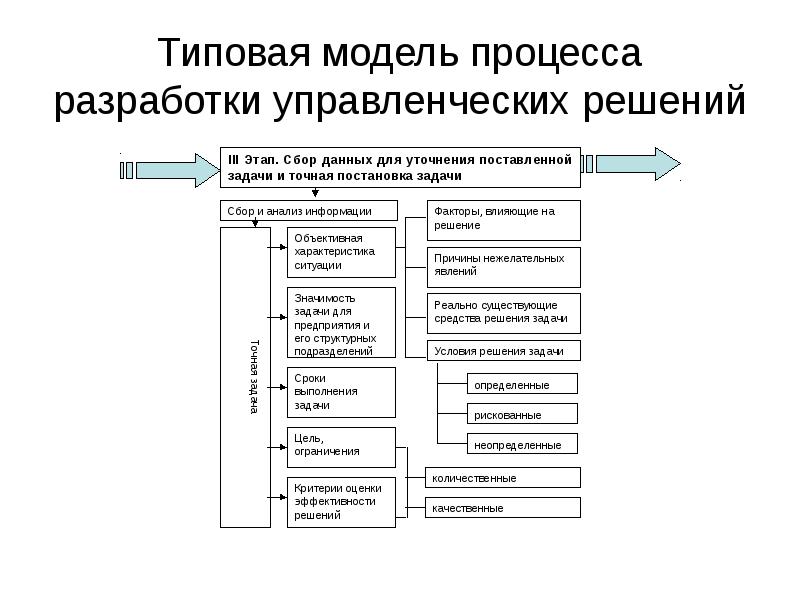 Организационно управленческая модель проекта