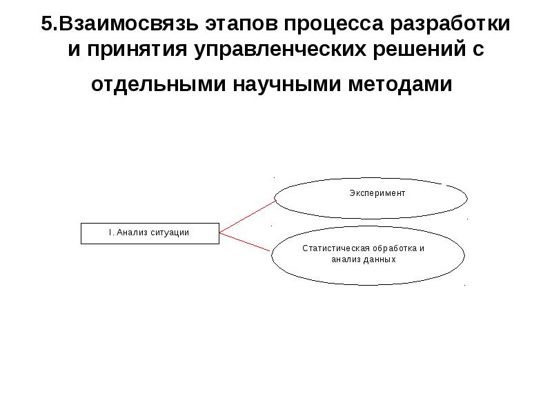 Анализ процесса разработки