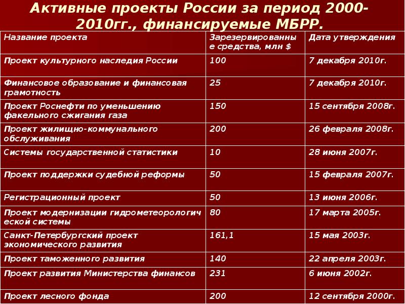 Период 2000. Проекты финансируемые МБРР. Проекты МБРР В России. 2000 Период.