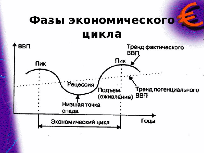 Презентация экономический рост и развитие презентация 11 класс обществознание