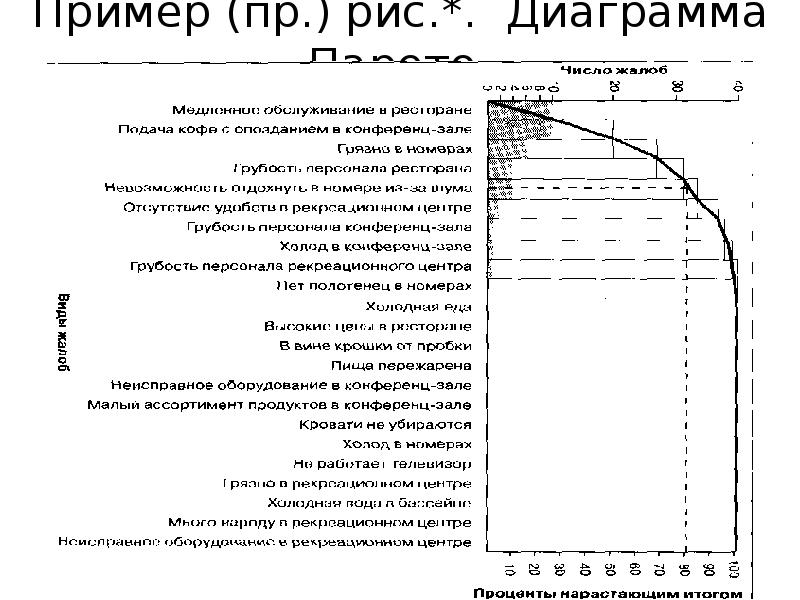 Диаграмма парето гост