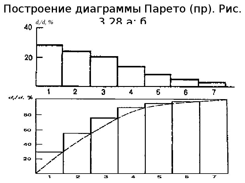 Построение диаграммы парето