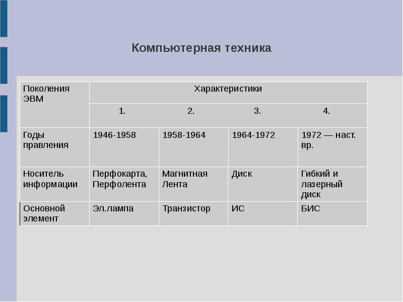 История развития компьютерной техники информатика 7 класс