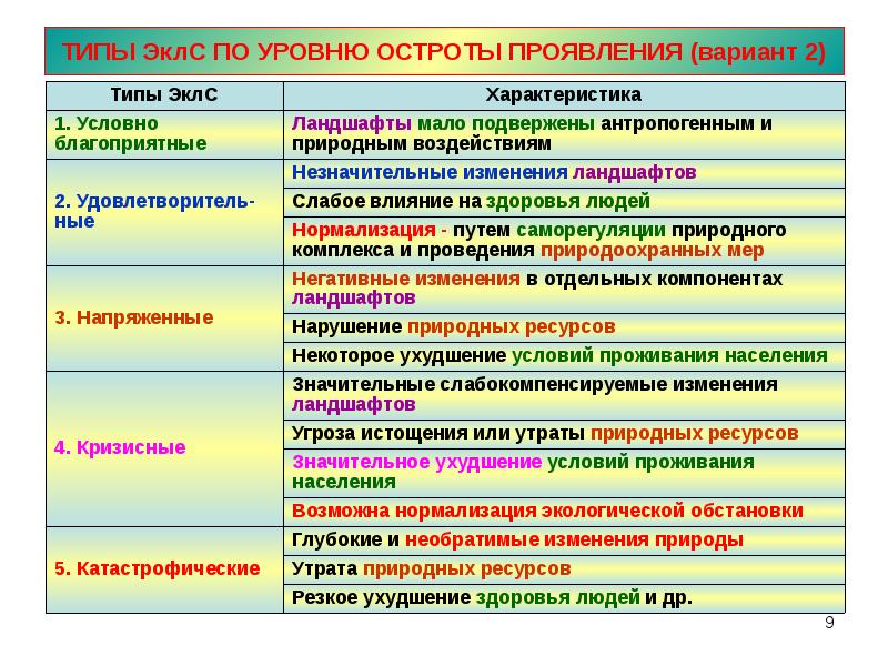 Разновидности вариантов. Острота экологической ситуации. Степень остроты экологической ситуации. Особенности экологической ситуации по степени остроты. Виды экологической обстановки.