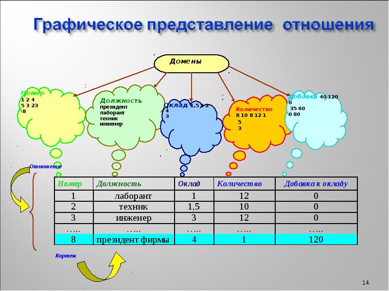 Представление отношений