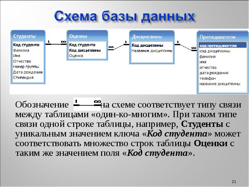 Правила построения схемы бд на языке таблицы связи